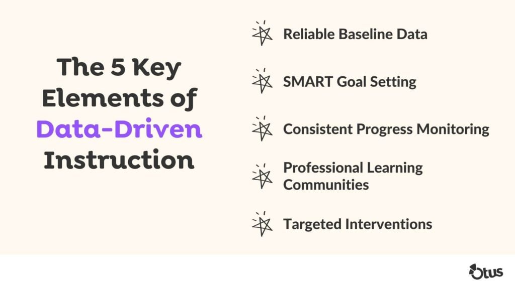 A graphic that describes the 5 key elements of data-driven instruction