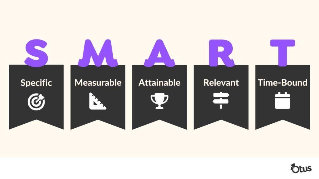 This image describes the different steps of creating a SMART goal.