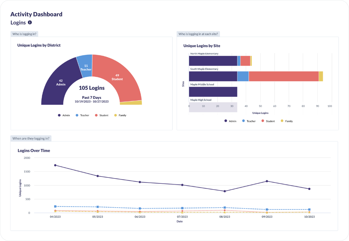 Admin Activity Dashboard in Otus