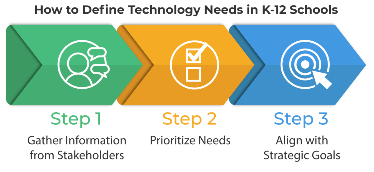 How to Define Technology Needs in K-12 Schools