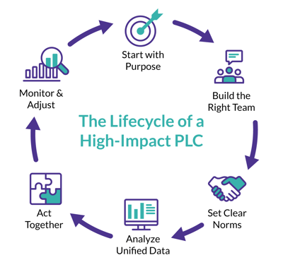 Lifecycle-of-a-HI-PLC
