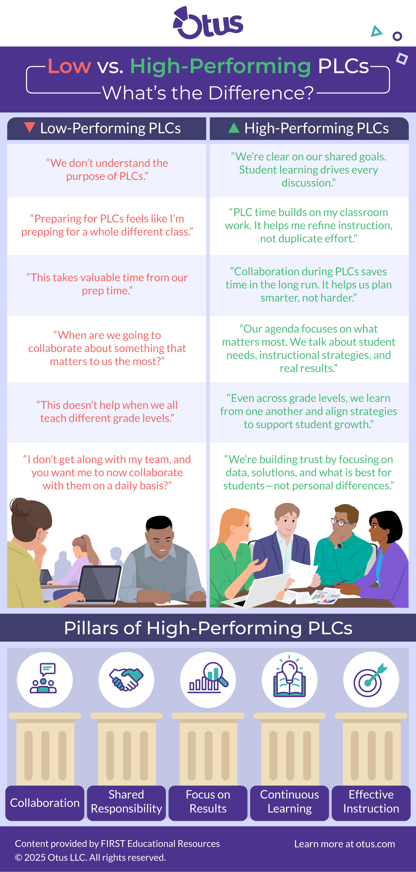 Low-vs-High-Performing-PLCs-Infographic