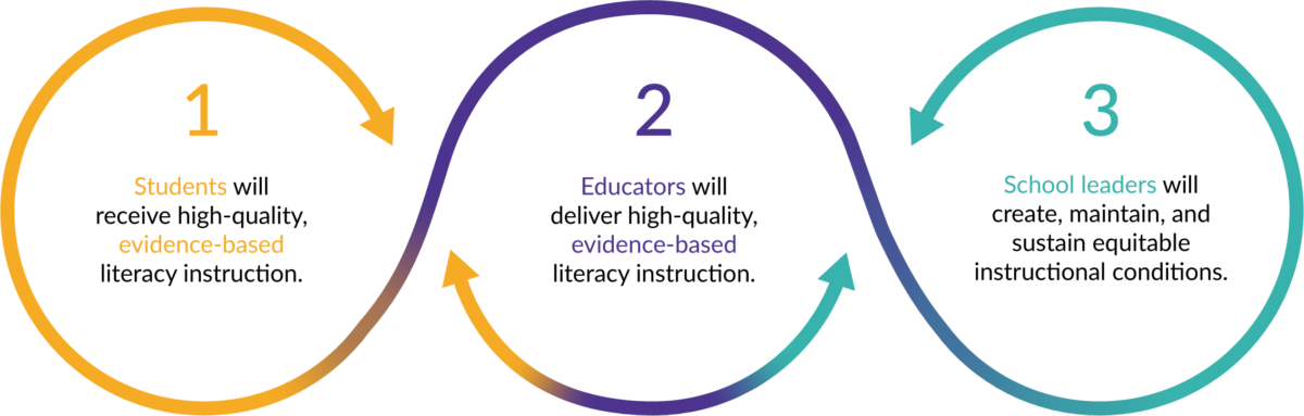 science of reading with otus